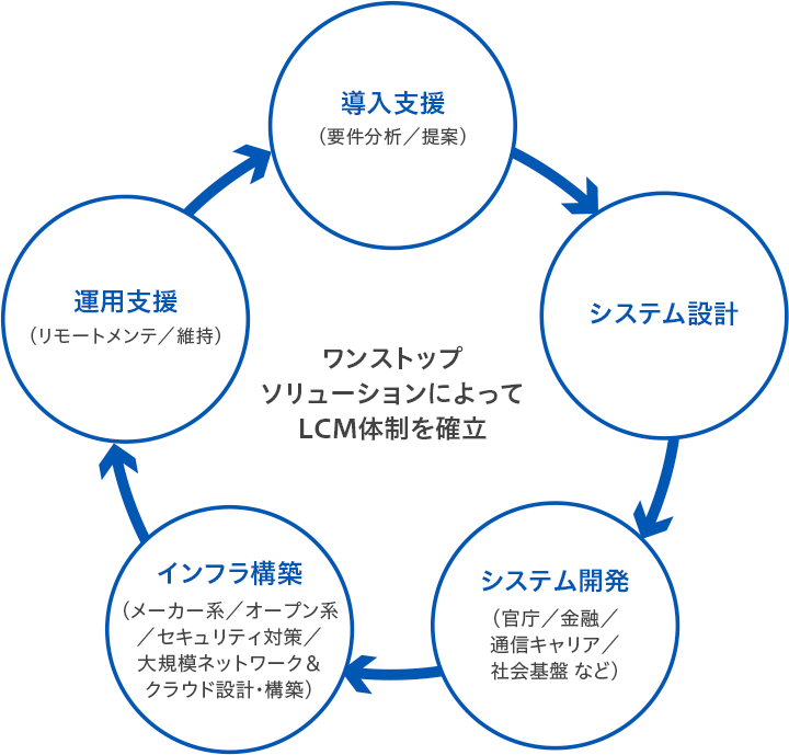 ワンストップソリューションによってLCM体制を確立