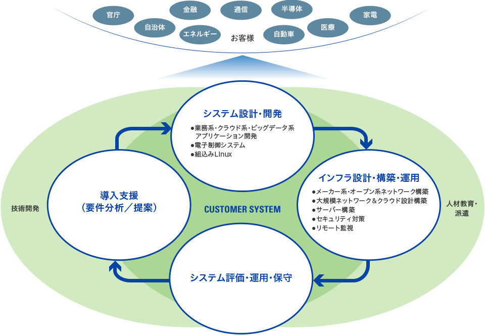 カストマシステムのビジネスフィールド