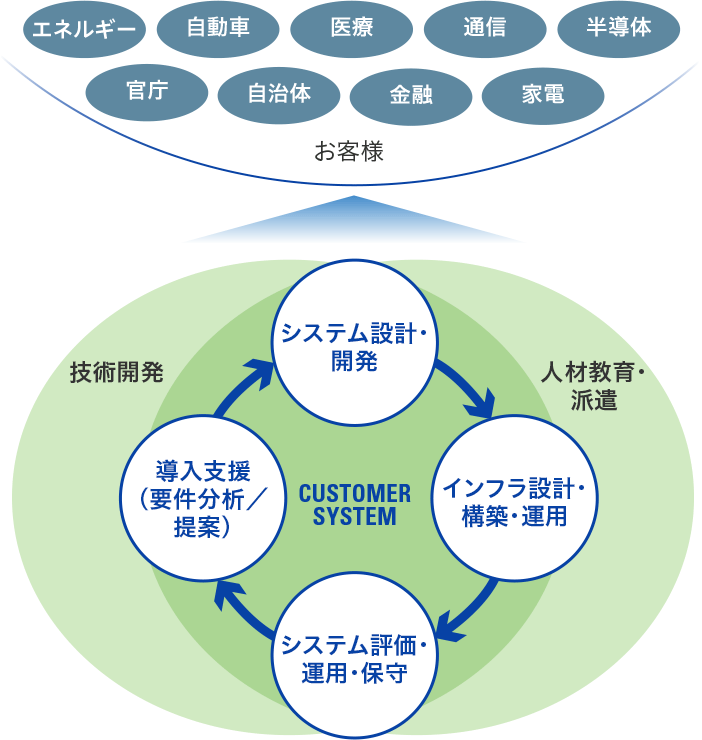 カストマシステムのビジネスフィールド